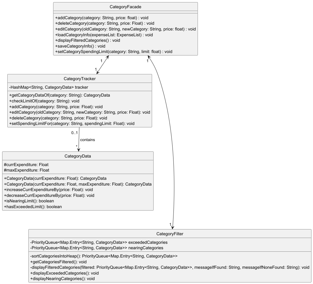 Category Classes ClassUML.png
