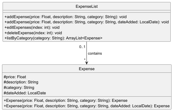 UML Class Diagram for Expense and ExpenseList ExpenseAndExpenseList.png