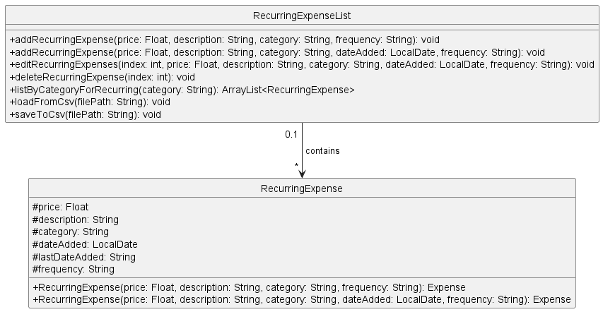 UML Class Diagram for RecurringExpense and RecurringExpenseList class RecurringExpenseAndRecurringExpenseList.png