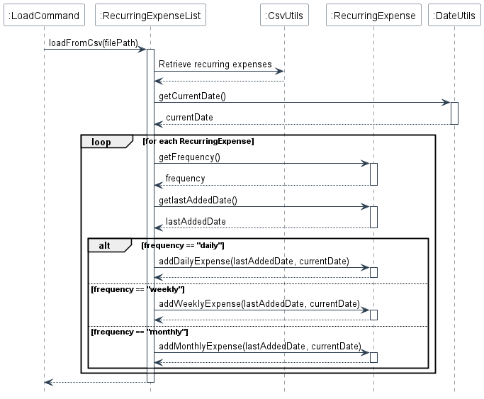 UML Sequence Diagram for calling load command RecurringExpenseLoadFromCsvSequence.png